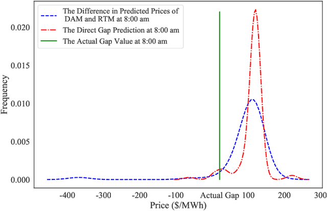 Figure 3 for Learning the Gap in the Day-Ahead and Real-Time Locational Marginal Prices in the Electricity Market