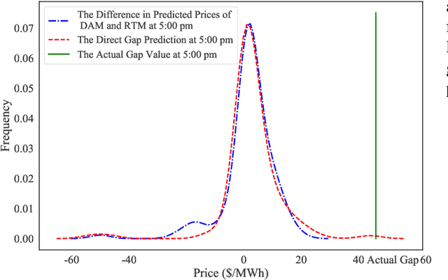 Figure 4 for Learning the Gap in the Day-Ahead and Real-Time Locational Marginal Prices in the Electricity Market