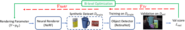 Figure 3 for Neural-Sim: Learning to Generate Training Data with NeRF