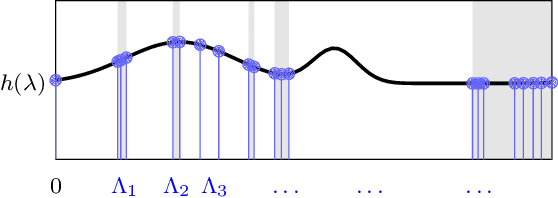 Figure 1 for Stability of Neural Networks on Manifolds to Relative Perturbations