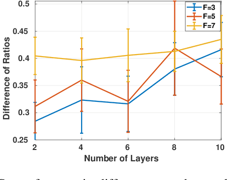Figure 2 for Stability of Neural Networks on Manifolds to Relative Perturbations