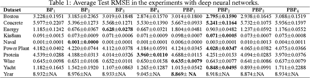 Figure 1 for Probabilistic Backpropagation for Scalable Learning of Bayesian Neural Networks