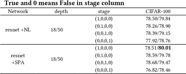 Figure 4 for Salient Positions based Attention Network for Image Classification