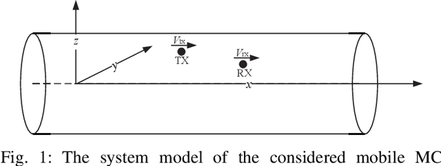 Figure 1 for An Extended Kalman Filter for Distance Estimation and Power Control in Mobile Molecular Communication