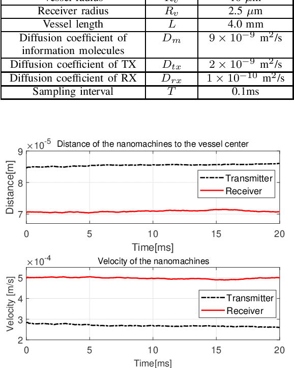 Figure 3 for An Extended Kalman Filter for Distance Estimation and Power Control in Mobile Molecular Communication