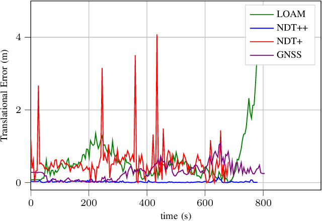 Figure 3 for Multi Sensor Fusion for Navigation and Mapping in Autonomous Vehicles: Accurate Localization in Urban Environments