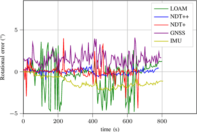 Figure 4 for Multi Sensor Fusion for Navigation and Mapping in Autonomous Vehicles: Accurate Localization in Urban Environments
