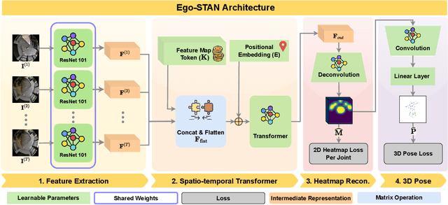 Figure 2 for Building Spatio-temporal Transformers for Egocentric 3D Pose Estimation