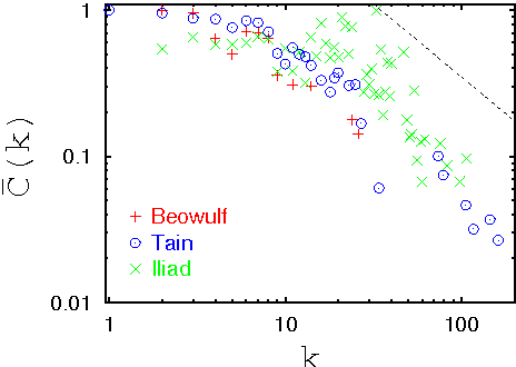 Figure 2 for Universal Properties of Mythological Networks