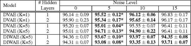 Figure 1 for Denoising Criterion for Variational Auto-Encoding Framework