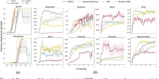 Figure 4 for Exploration via Flow-Based Intrinsic Rewards