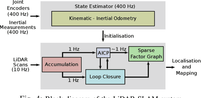 Figure 4 for Online LiDAR-SLAM for Legged Robots with Robust Registration and Deep-Learned Loop Closure