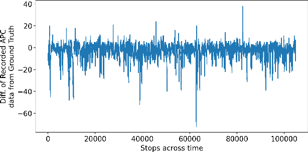 Figure 4 for On Designing Day Ahead and Same Day Ridership Level Prediction Models for City-Scale Transit Networks Using Noisy APC Data