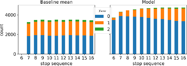 Figure 2 for On Designing Day Ahead and Same Day Ridership Level Prediction Models for City-Scale Transit Networks Using Noisy APC Data