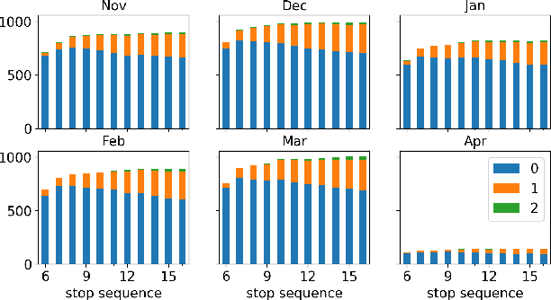 Figure 3 for On Designing Day Ahead and Same Day Ridership Level Prediction Models for City-Scale Transit Networks Using Noisy APC Data