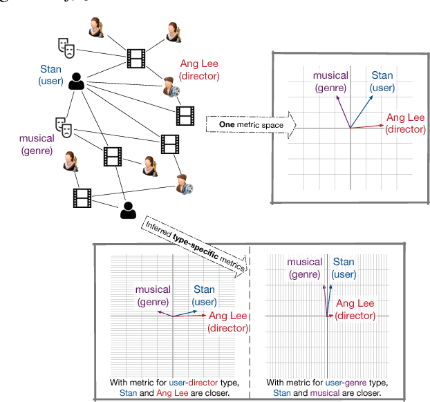 Figure 1 for Easing Embedding Learning by Comprehensive Transcription of Heterogeneous Information Networks