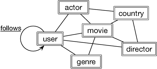 Figure 3 for Easing Embedding Learning by Comprehensive Transcription of Heterogeneous Information Networks