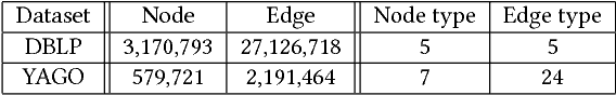 Figure 2 for Easing Embedding Learning by Comprehensive Transcription of Heterogeneous Information Networks