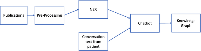 Figure 1 for COVID-19 Smart Chatbot Prototype for Patient Monitoring