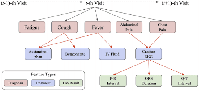 Figure 3 for COVID-19 Smart Chatbot Prototype for Patient Monitoring