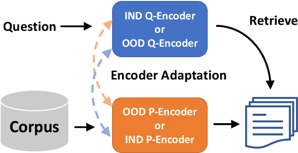 Figure 1 for Encoder Adaptation of Dense Passage Retrieval for Open-Domain Question Answering