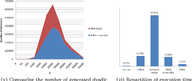 Figure 1 for Mining Biclusters of Similar Values with Triadic Concept Analysis