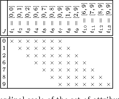 Figure 2 for Mining Biclusters of Similar Values with Triadic Concept Analysis