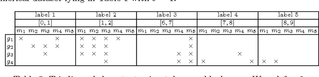 Figure 4 for Mining Biclusters of Similar Values with Triadic Concept Analysis