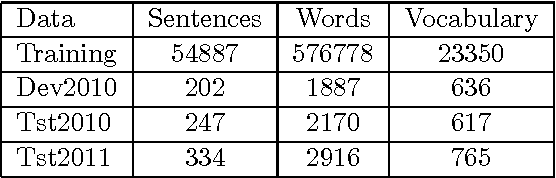 Figure 2 for Phrase Based Language Model For Statistical Machine Translation