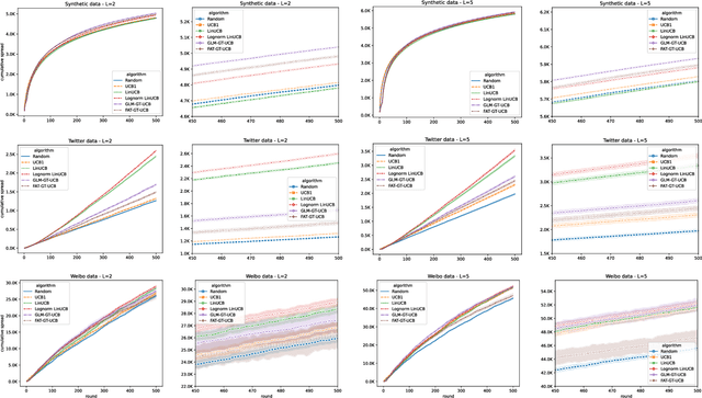 Figure 2 for Contextual Bandits for Advertising Campaigns: A Diffusion-Model Independent Approach (Extended Version)