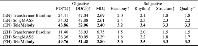 Figure 2 for TeleMelody: Lyric-to-Melody Generation with a Template-Based Two-Stage Method