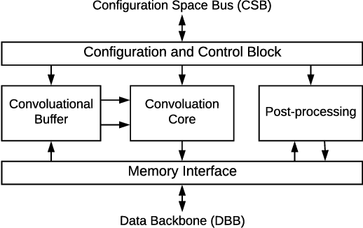 Figure 1 for Integrating NVIDIA Deep Learning Accelerator (NVDLA) with RISC-V SoC on FireSim