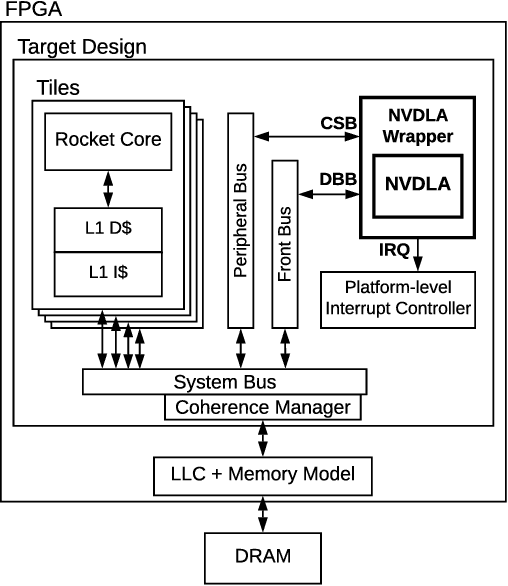 Figure 3 for Integrating NVIDIA Deep Learning Accelerator (NVDLA) with RISC-V SoC on FireSim