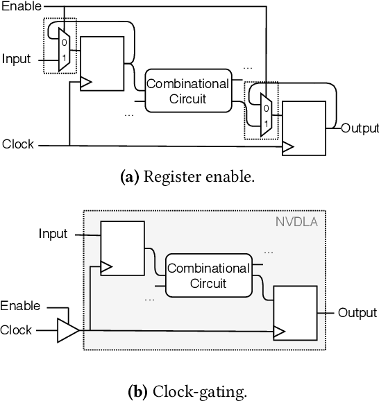 Figure 4 for Integrating NVIDIA Deep Learning Accelerator (NVDLA) with RISC-V SoC on FireSim