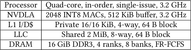 Figure 2 for Integrating NVIDIA Deep Learning Accelerator (NVDLA) with RISC-V SoC on FireSim