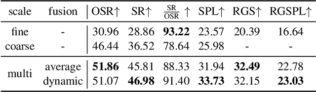Figure 1 for Think Global, Act Local: Dual-scale Graph Transformer for Vision-and-Language Navigation