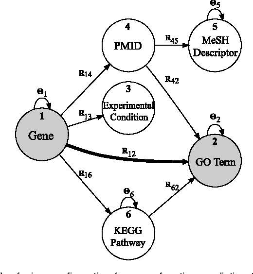 Figure 3 for Data Fusion by Matrix Factorization