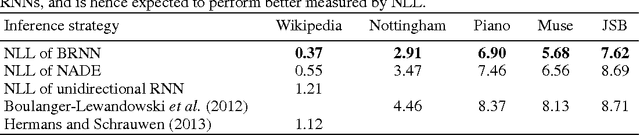 Figure 4 for Bidirectional Recurrent Neural Networks as Generative Models - Reconstructing Gaps in Time Series