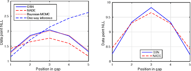 Figure 3 for Bidirectional Recurrent Neural Networks as Generative Models - Reconstructing Gaps in Time Series