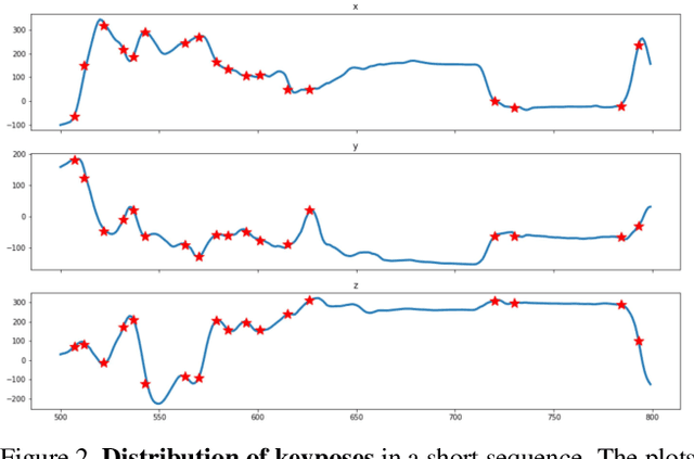 Figure 3 for Long Term Motion Prediction Using Keyposes