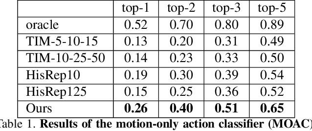 Figure 2 for Long Term Motion Prediction Using Keyposes