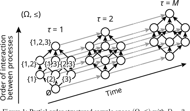 Figure 1 for Additive Poisson Process: Learning Intensity of Higher-Order Interaction in Stochastic Processes