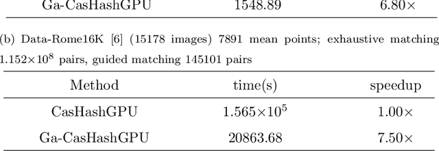 Figure 4 for GPU Accelerated Cascade Hashing Image Matching for Large Scale 3D Reconstruction