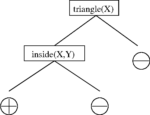 Figure 3 for Scaling Up Inductive Logic Programming by Learning from Interpretations
