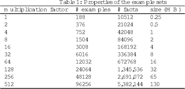 Figure 2 for Scaling Up Inductive Logic Programming by Learning from Interpretations