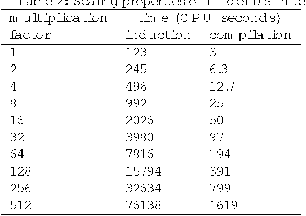 Figure 4 for Scaling Up Inductive Logic Programming by Learning from Interpretations
