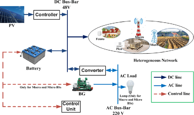 Figure 1 for Energy-cost aware off-grid base stations with IoT devices for developing a green heterogeneous network