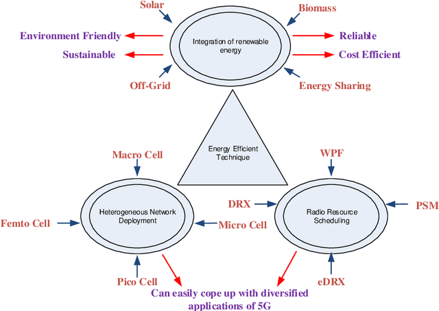 Figure 3 for Energy-cost aware off-grid base stations with IoT devices for developing a green heterogeneous network