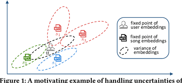 Figure 1 for Probabilistic Metric Learning with Adaptive Margin for Top-K Recommendation