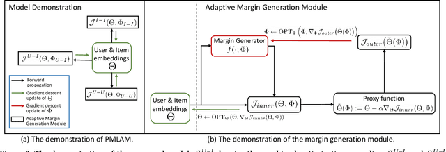 Figure 3 for Probabilistic Metric Learning with Adaptive Margin for Top-K Recommendation